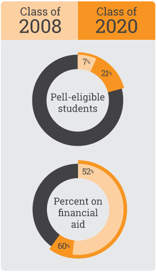 “Class of 2008: 7% Pell-eligible students; Class of 2020: 21% Pell-eligible students; Class of 2008: 52% on financial aid; Class of 2020: 60% on financial aid.”
