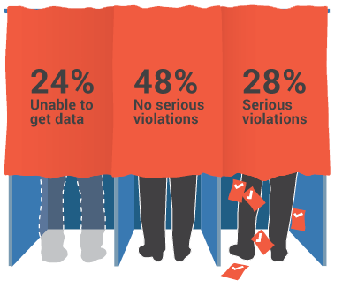 24% of polling places had no data available, 48% had no serious violations, 28% showed serious violations