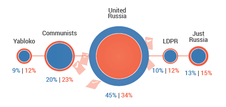 United Russia gathered 11% more votes at polling places without observers present