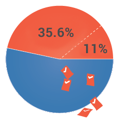 pie chart showing  46% of the total, broken out by 35.6% and 11%