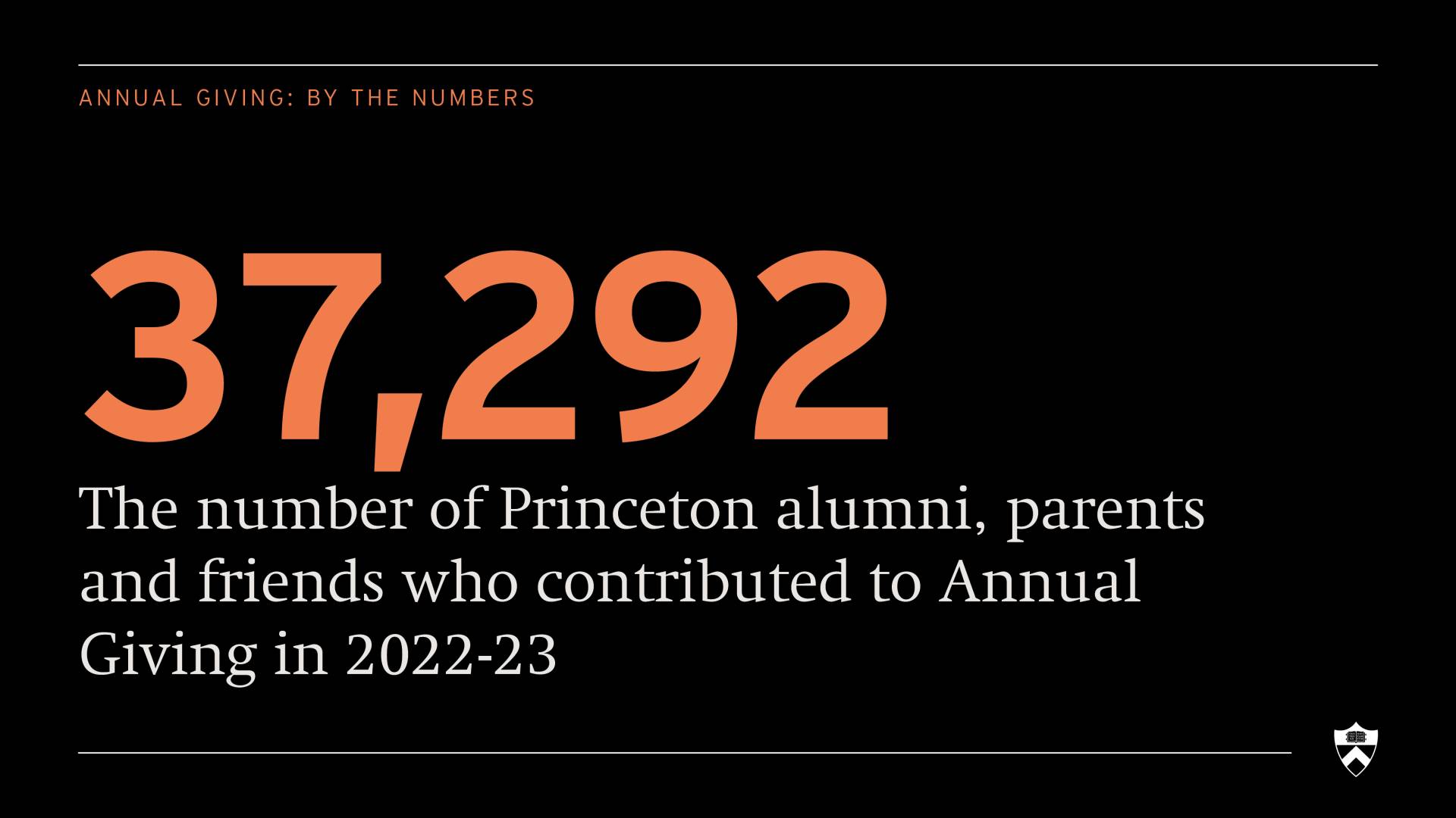 The number of Princeton alumni, parents and friends who contributed to Annual Giving in 2022-23: 37,292