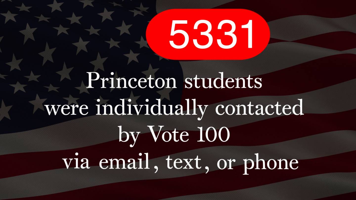 5,331 Princeton students were individually contacted by Vote 100 via email, text, or phone.