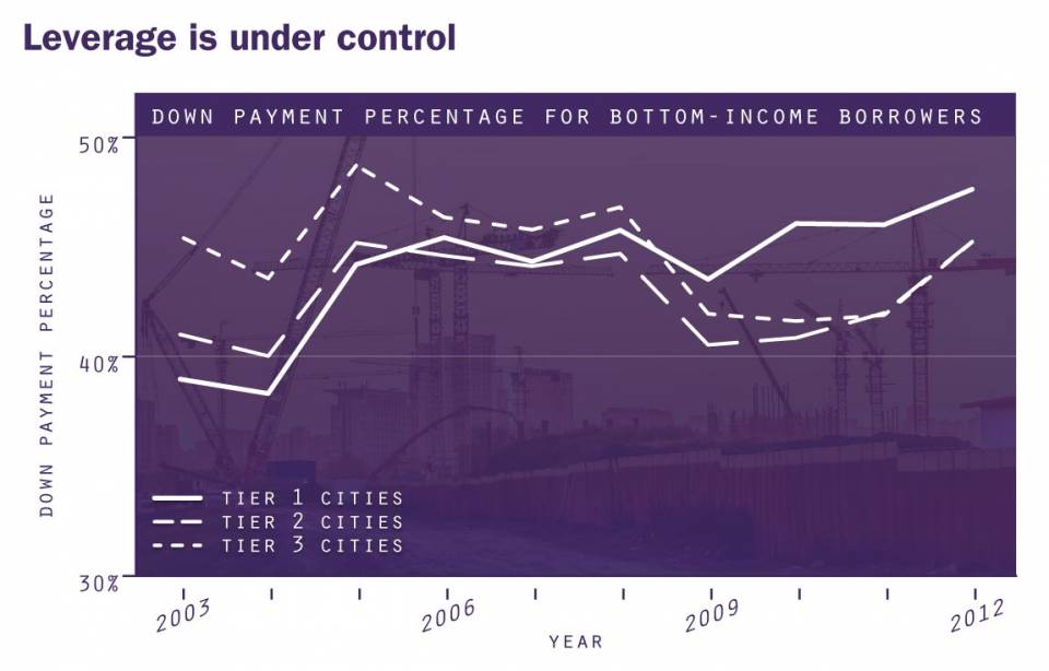 Five charts that demystify the Chinese housing market