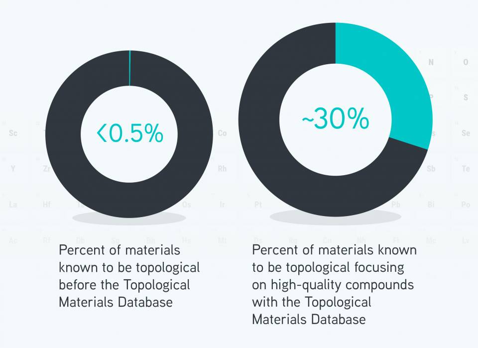 Graph comparing amount of topological materials known prior to this research (<0.5%) and with this research (~30%)