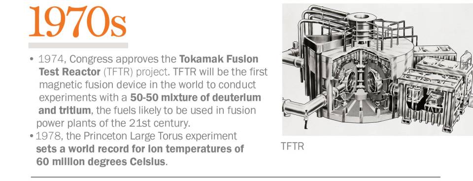1970s: 1974, Congress approves the Tokamak Fusion Test Reactor (TFTR) project. TFTR will be the first magnetic fusion device in the world to conduct experiments with a 50-50 mixture of deuterium and tritium, the fuels likely to be used in fusion power plants of the 21st century. 1978, The Princeton Large Torus experiment sets a world record for ion temperatures of 60 million degrees Celsius.
