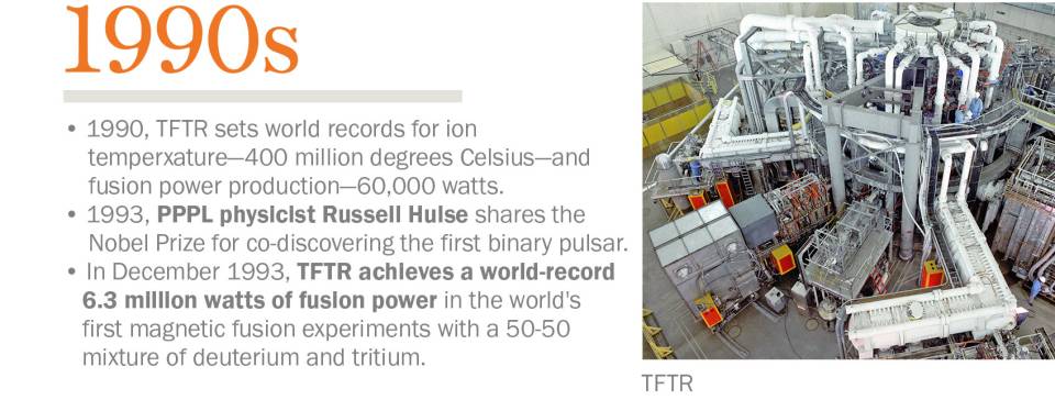 1990, TFTR sets world records for ion  temperxature—400 million degrees Celsius—and fusion power production—60,000 watts.  •	1993, PPPL physicist Russell Hulse shares the Nobel Prize for co-discovering the first binary pulsar. • In December 1993, TFTR achieves a world-record 6.3 million watts of fusion power in the world's first magnetic fusion experiments with a 50-50 mixture of deuterium and tritium.