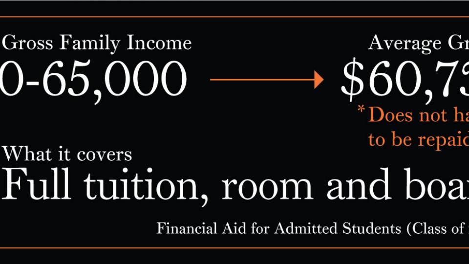 Princeton Budget Report: “Gross Family Income = $0-65,000 Average Grant* = $60,375 *Does not have to be repaid; What it covers: Full tuition, room and board [Financial Aid for Admitted Students (Class of 2020)]”