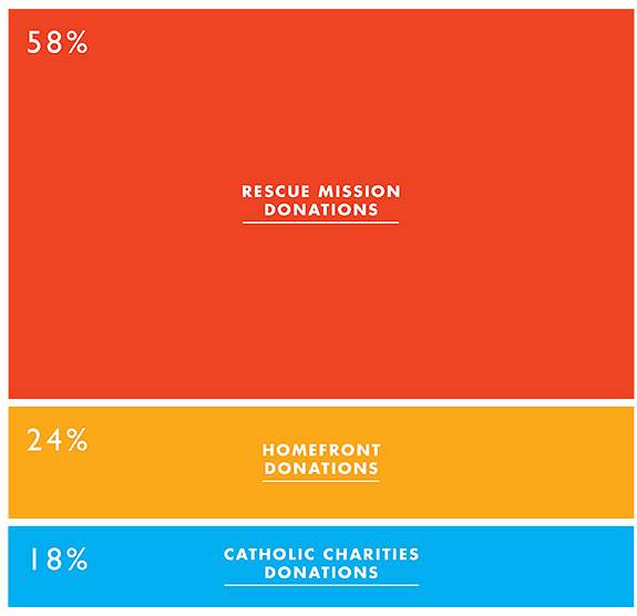 Sandy relief percentages