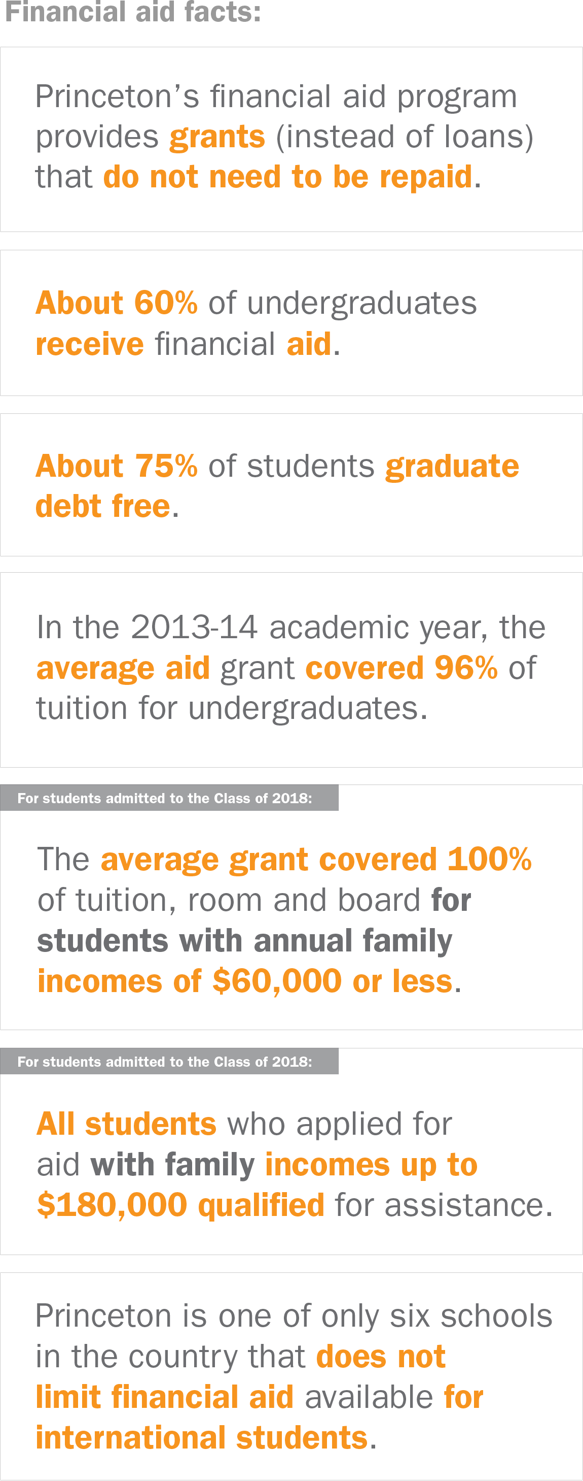 Financial aid facts: Princeton's financial aid program provides grants (instead of loans) that do not need to be repaid. About 60% of undergraduates receive financial aid. About 75% of students graduate debt free. In the 2013-14 academic year, the average aid grant covered 96% of tuition for undergraduates. For students admitted to the Class of 2018: The average grant covered 100% of tuition, room and board for students with annual family incomes of $60,000 or less. For students admitted to the Class of ...