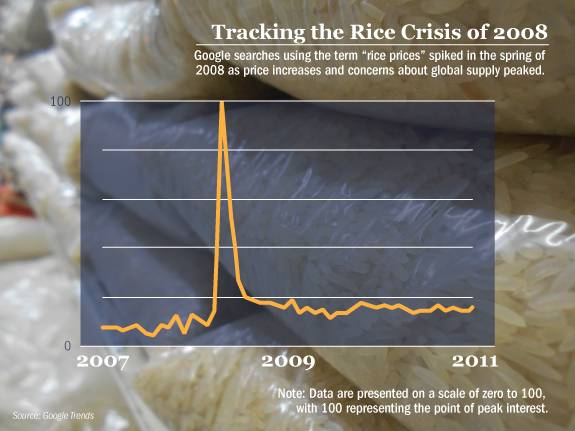 rice graph