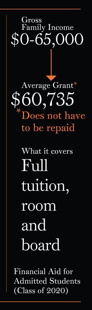 Princeton Budget Report: “Gross Family Income = $0-65,000 Average Grant* = $60,375 *Does not have to be repaid; What it covers: Full tuition, room and board [Financial Aid for Admitted Students (Class of 2020)]”