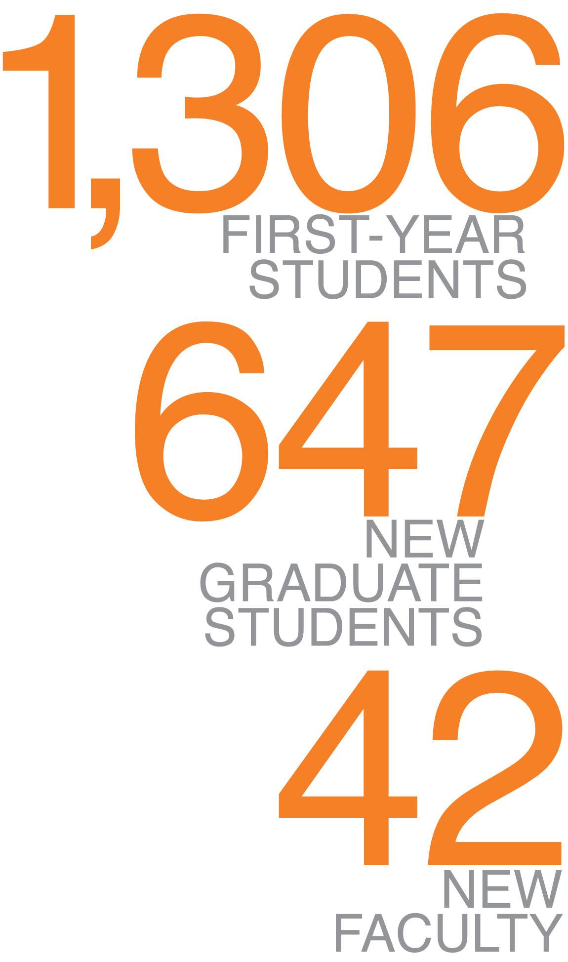 “1,306 first-year students; 647 new graduate students; 42 new faculty”