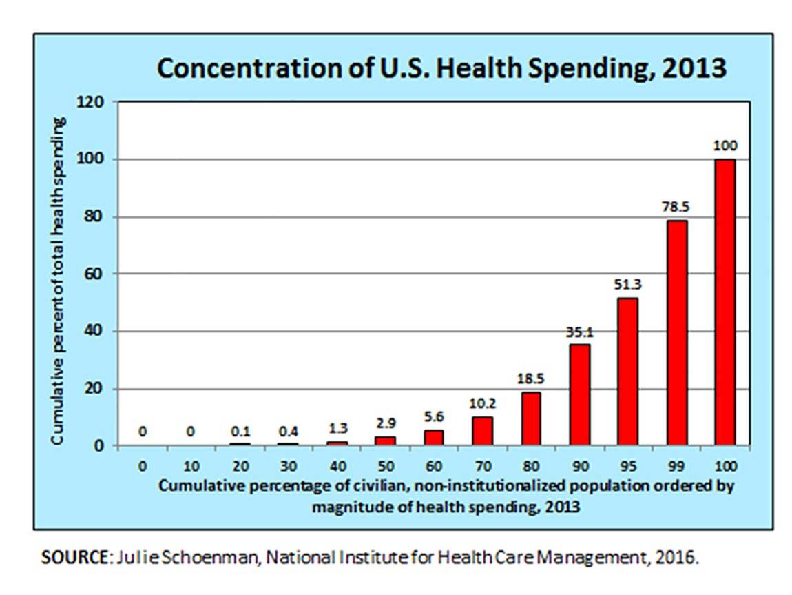 Health Spending Concentration Graph