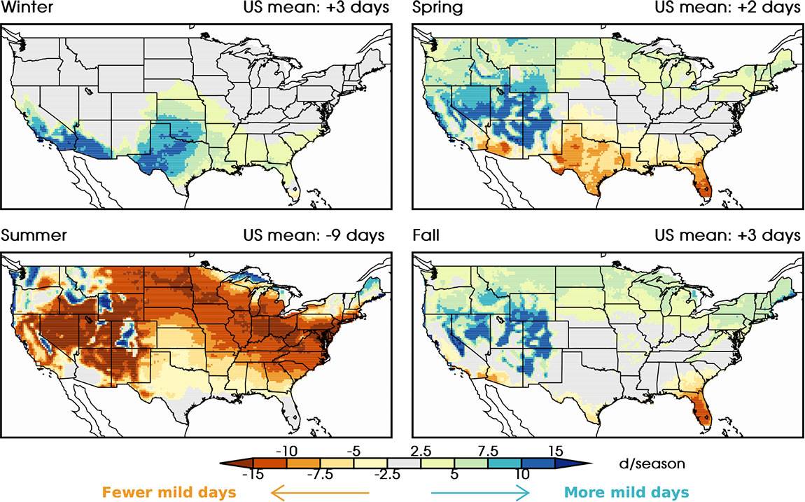 Mid-latitude countries such as the United States will experience more mild days in spring and fall, with fewer mild days (i.e., more hot days) in summer.