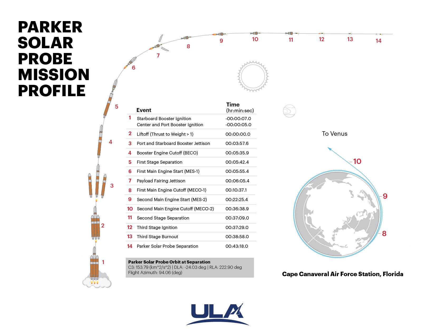 Parker Solar Probe mission lauch infographic