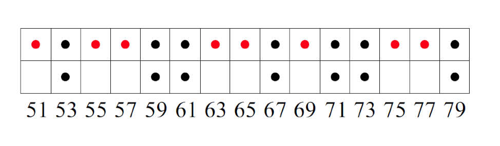 Graph showing dots with prime numbers