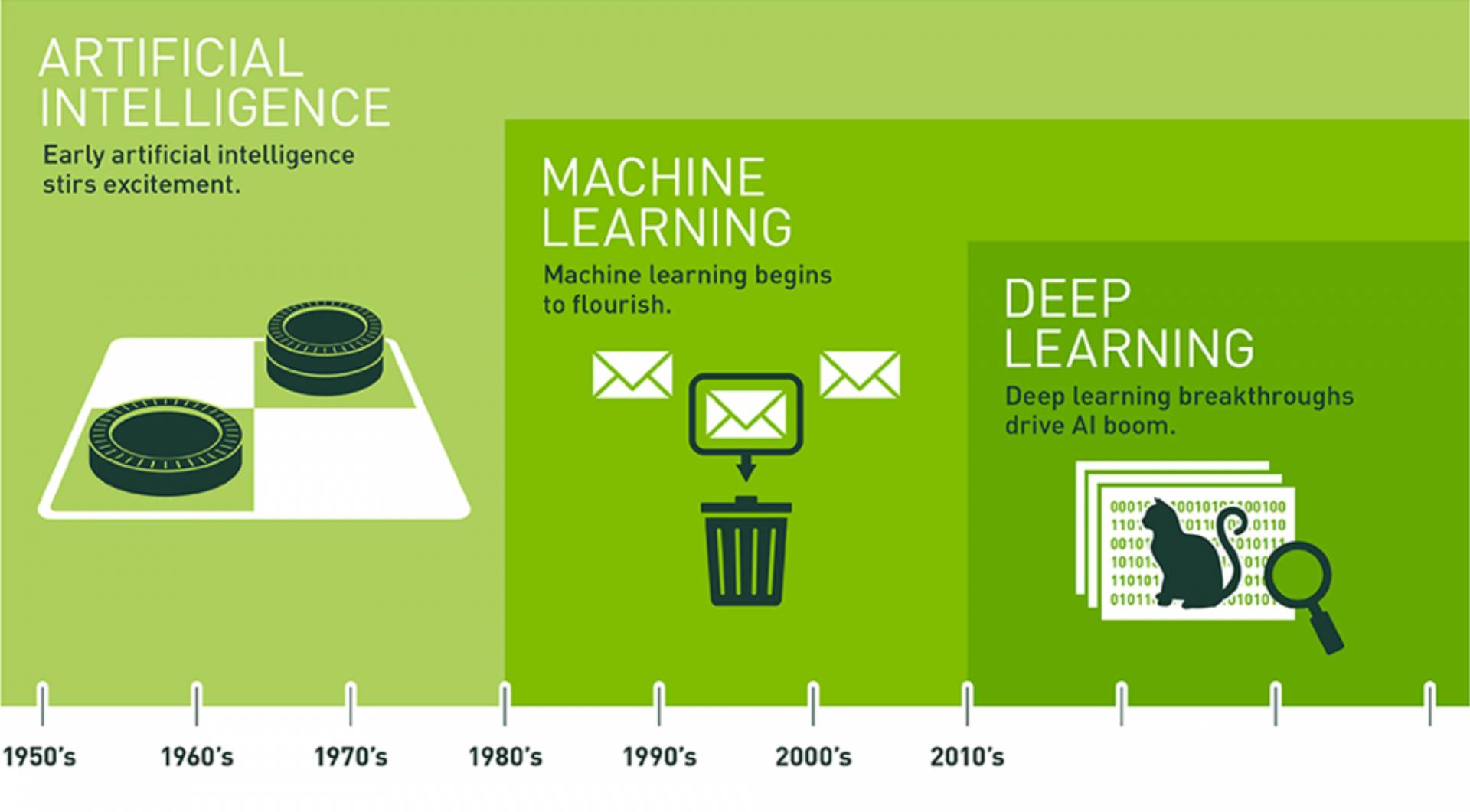 Infographic showing timeline from artificial intelligence to machine learning to deep learning from the 1950s to the 2010s