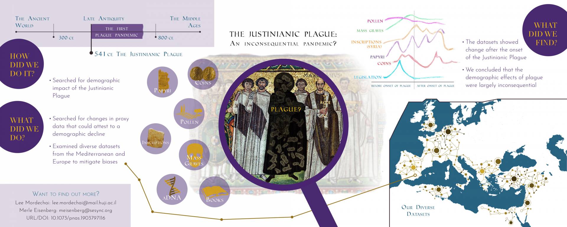 Infographic depicting research on the Bubonic Plague