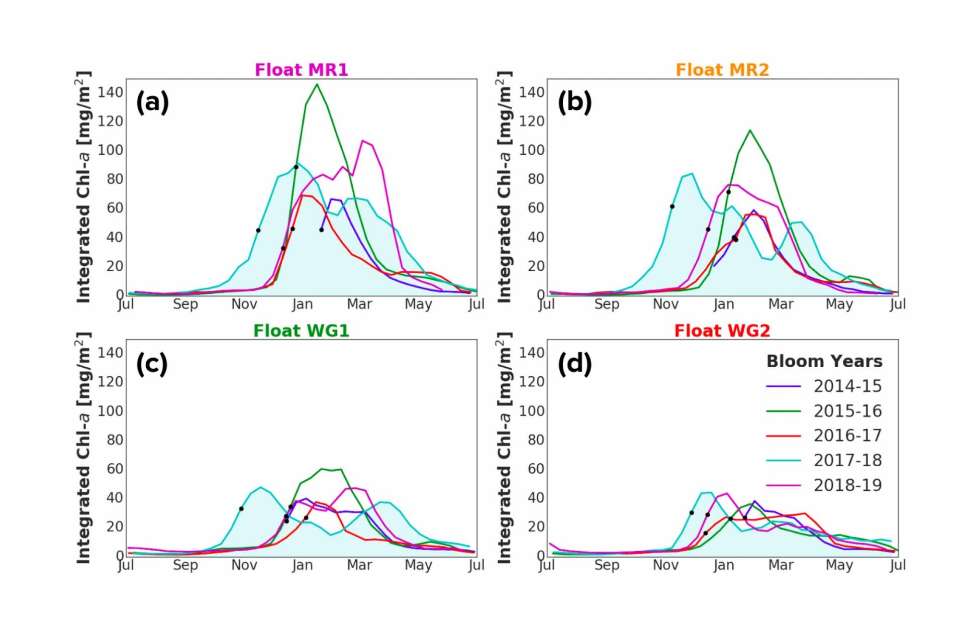 line graphs describing phytoplankton blooms