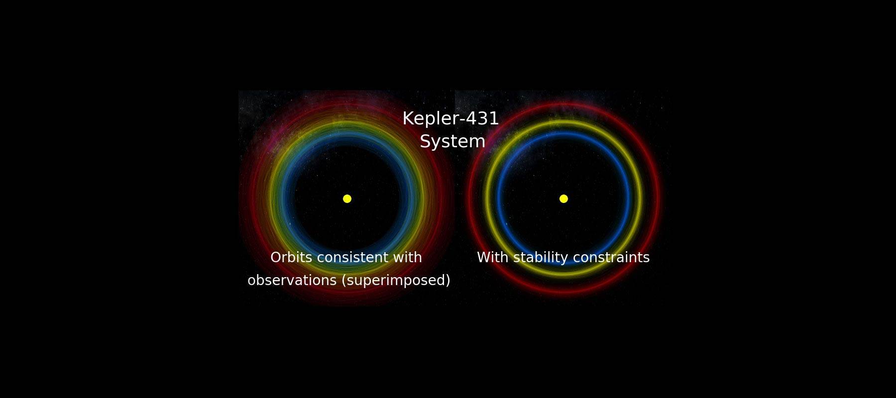 image contrasting orbits consistent with observations (superimposed) and With stability constraints in the Kepler-431 System