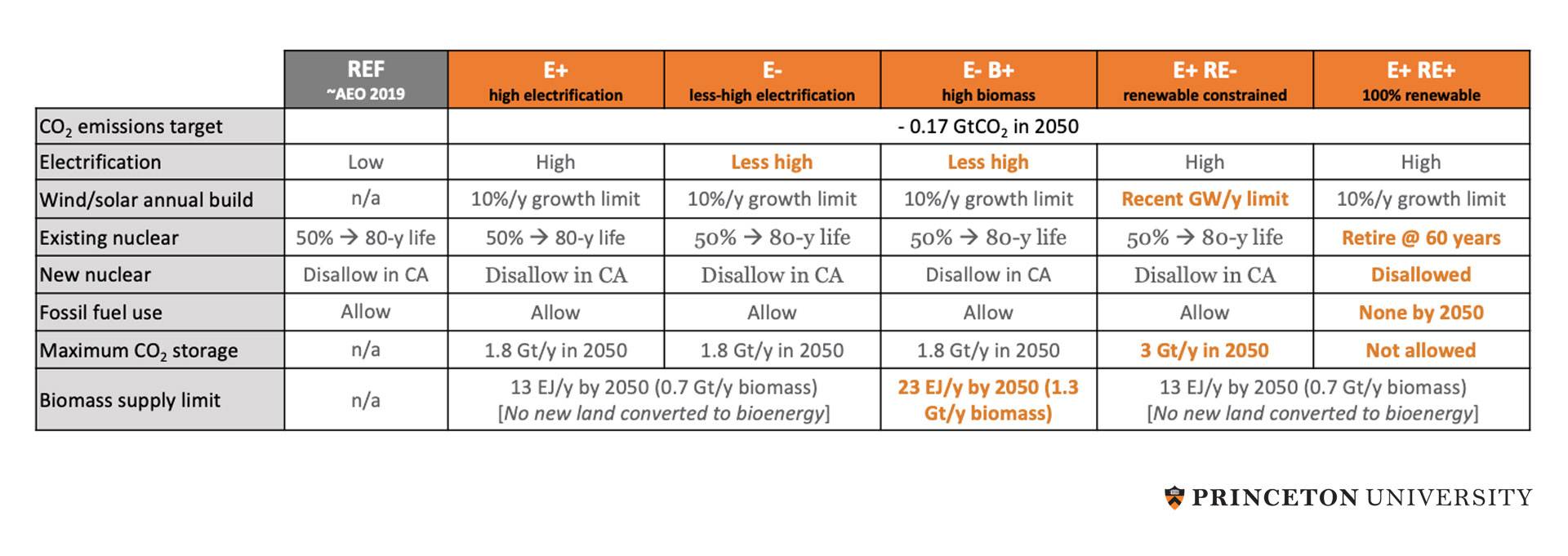 Chart comparing strategies of decarbonization. Co2 emissions target: REF ~AEO2019; E+, high electrification; E-, less high electrification; E-B+, high biomass: E+RE-, nenewable constrained; E+RE+, 100% renewable: -0.17 GtCO2 in 2050. Electrification: REF: low; E+: high; E-: Less high; E-B+: Less high; E+RE-: High; E+RE+: High. Wind/solar annual build: REF: n/a; E+: 10%/y growth limit; E-: 10%/y growth limit; E-B+: 10%/y growth limit; E+RE-: Recent GW/y limit;E+RE+: 10%/y growth limit. 50% arrow 80-y life: R
