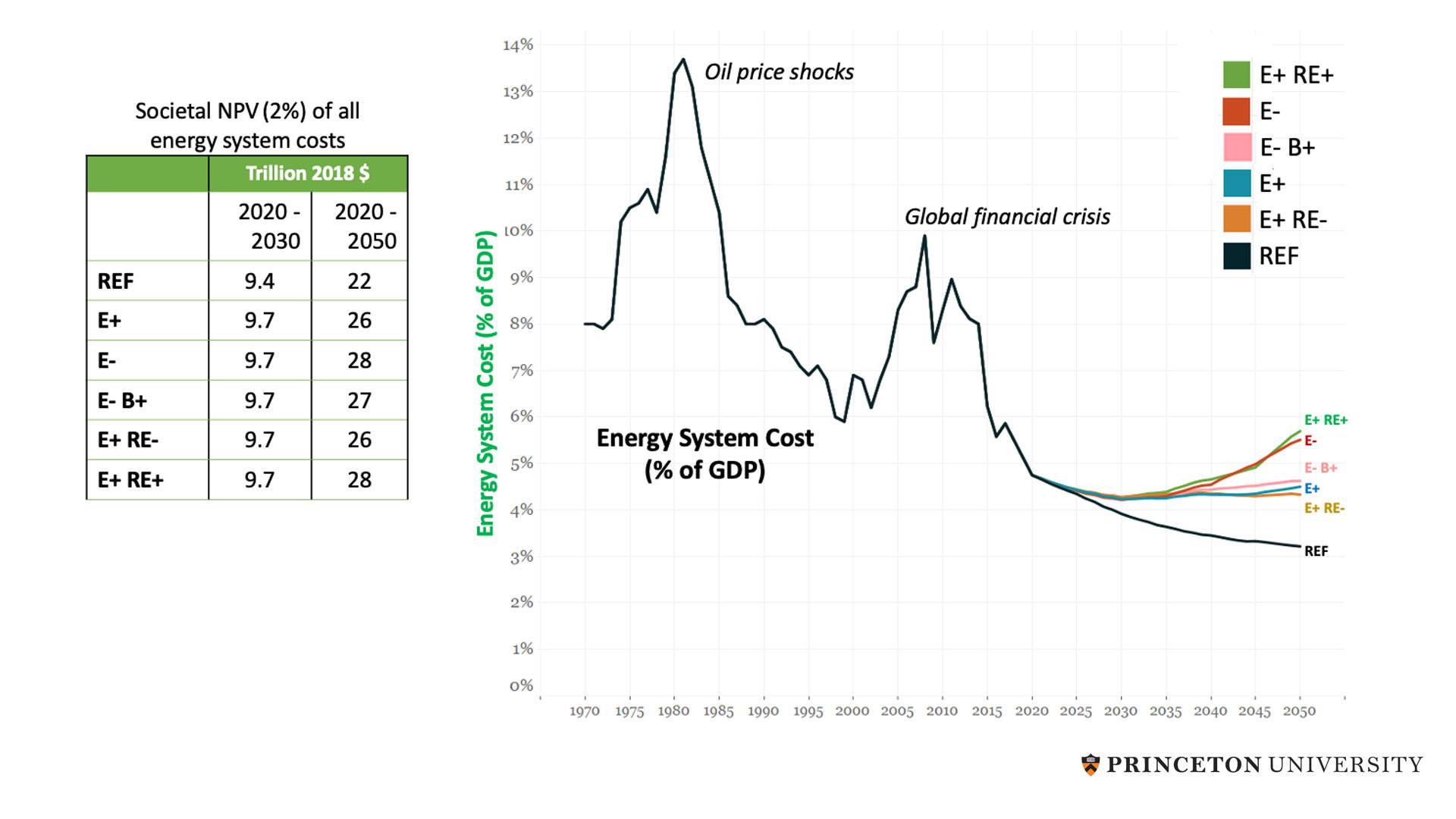 line graph showing jagged decline to energy system costs (%GDP), including oil price shocks and global financial crisis. Societal NPV (2%) of all energy system costs. In trillions 2018 $. REF: 2020-30: 9.4, 2020-50: 22. E+: 2020-30: 9.7, 2020-50: 26. E-: 2020-30: 9.7, 2020-50: 28. E- B+: 2020-30: 9.7, 2020-50: 27. E+ RE-: 2020-30: 9.7, 2020-50: 26. E+RE+: 2020-30: 9.7, 2020-50: 28.