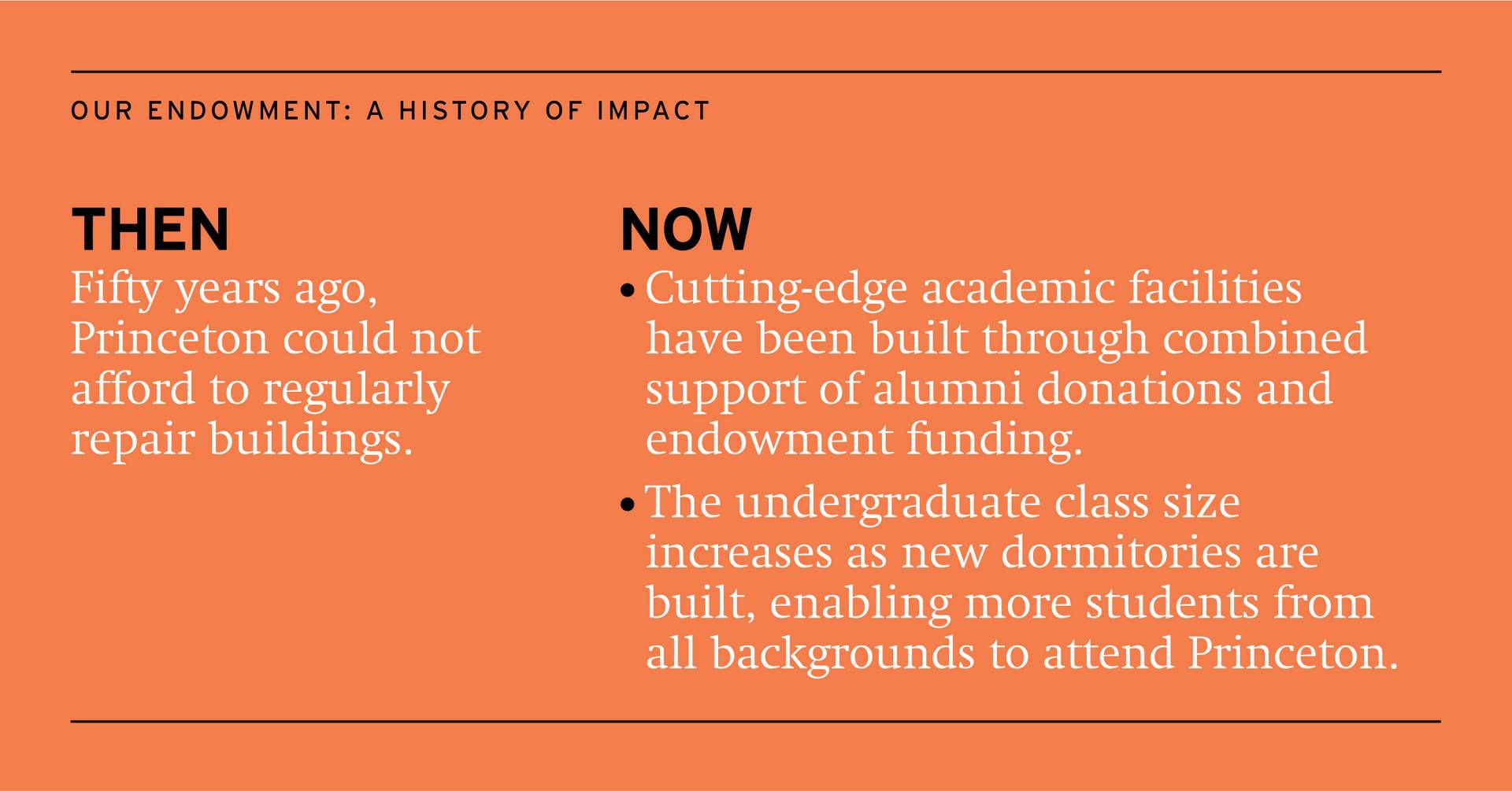 Then: Fifty years ago, Princeton could not afford to regularly repair buildings.  Now: Cutting-edge academic facilities    have been built through combined    support of alumni donations and    endowment funding.  ● The undergraduate class size increases as new dormitories are built, enabling more students from all backgrounds to attend Princeton.