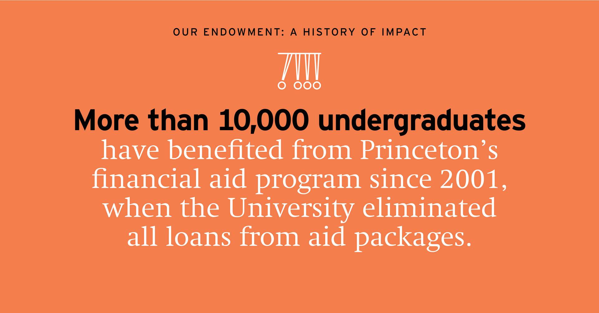 More than 10,000 undergraduates have benefited from Princeton’s  financial aid program since 2001,  when the University eliminated  all loans from aid packages.