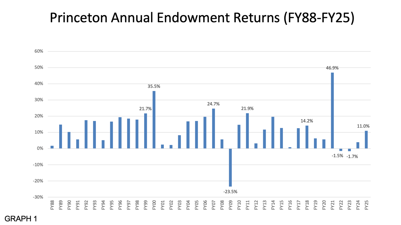 Bar chart of Princeton’s annual endowment returns from 1988 to 2025, highlighting the historically high 26.9 percent returns in 2021 and the returns of negative 1.5% and negative 1.7% in the two consecutive years after that.