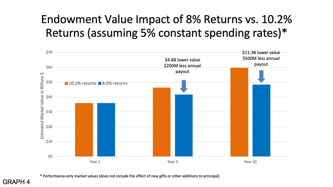 A chart showing the endowment value impact of 8 percent returns vs 10.2 percent returns (assuming 5 percent constant spending rates).