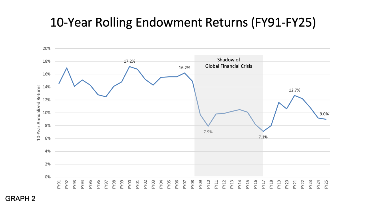Chart showing the ten-year rolling averages for Princeton’s endowment returns from fiscal year 1991 (14.5 percent) to fiscal year 2025 (9 percent). 