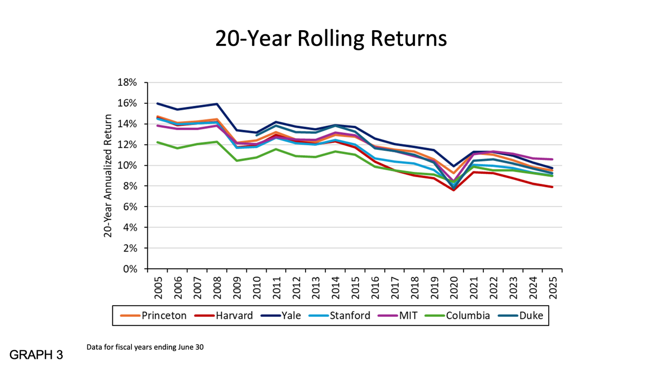 Graph showing the downward slope of 20-year rolling endowment returns from 2005-2025 for Princeton and peer schools with large endowments. The top of the range today is 9.5%, which is below the bottom of the range for in 2005, which was 12.2%.
