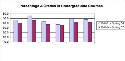Percentage A Grades in Undergraduate Courses