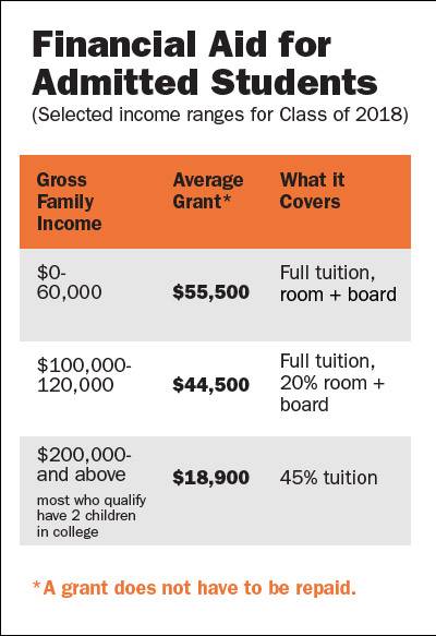 Notre Dame Financial Aid Chart