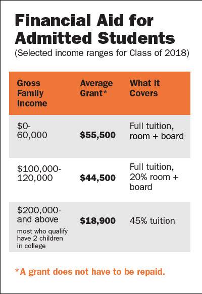 Pricom report Financial Aid for Admitted Students chart