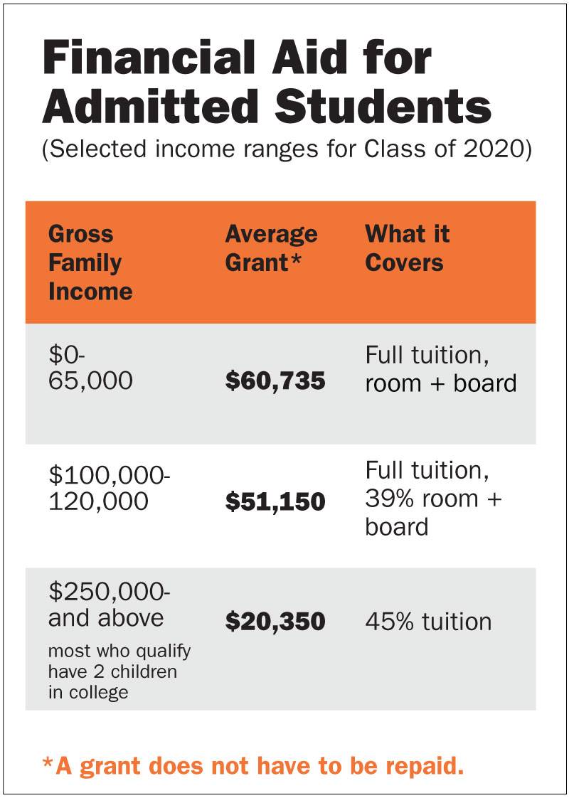 Notre Dame Financial Aid Chart