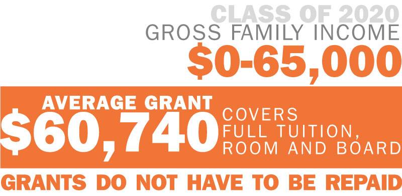 Class of 2020 gross family income = $0-65,000; average grant = $60,740; covers  full tuition,  room and board; grants to do not have to be repaid