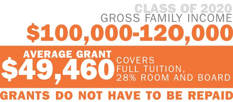 Class of 2020 gross family income = $100,000-120,000; average grant = $49,460; covers full tuition,  28% room and board; grants to do not have to be repaid