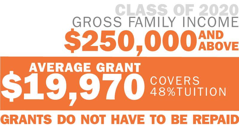 Class of 2020 gross family income = $250,000 and above; average grant = $19,970; covers  48%tuition; grants to do not have to be repaid