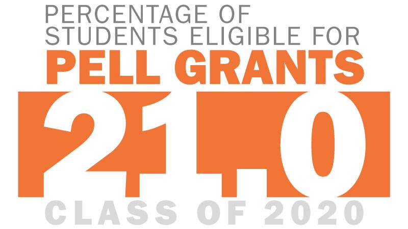 Percentage of students eligible for Pell Grants = 21.0 for Class of 2020