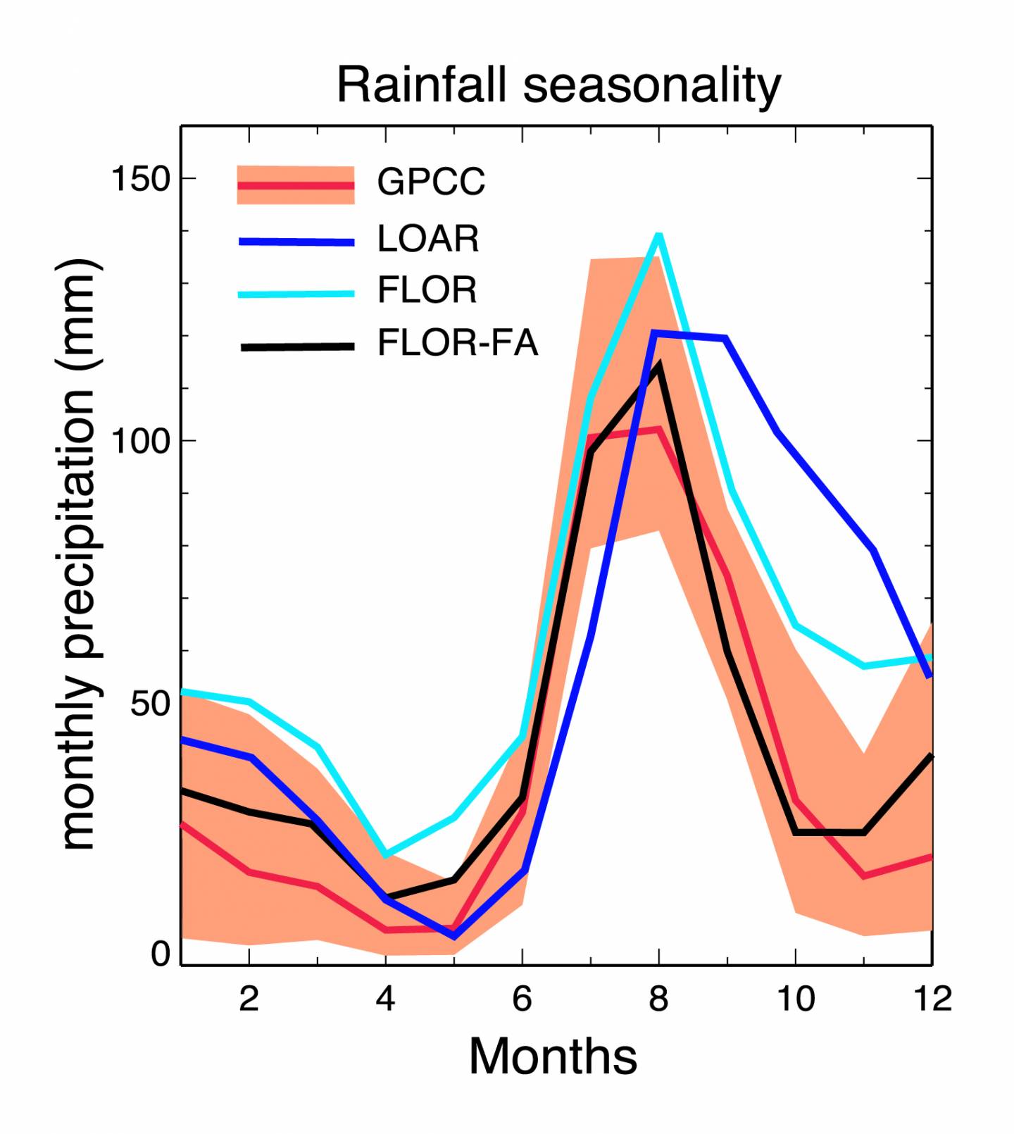 Climate models vs. measured rainfall