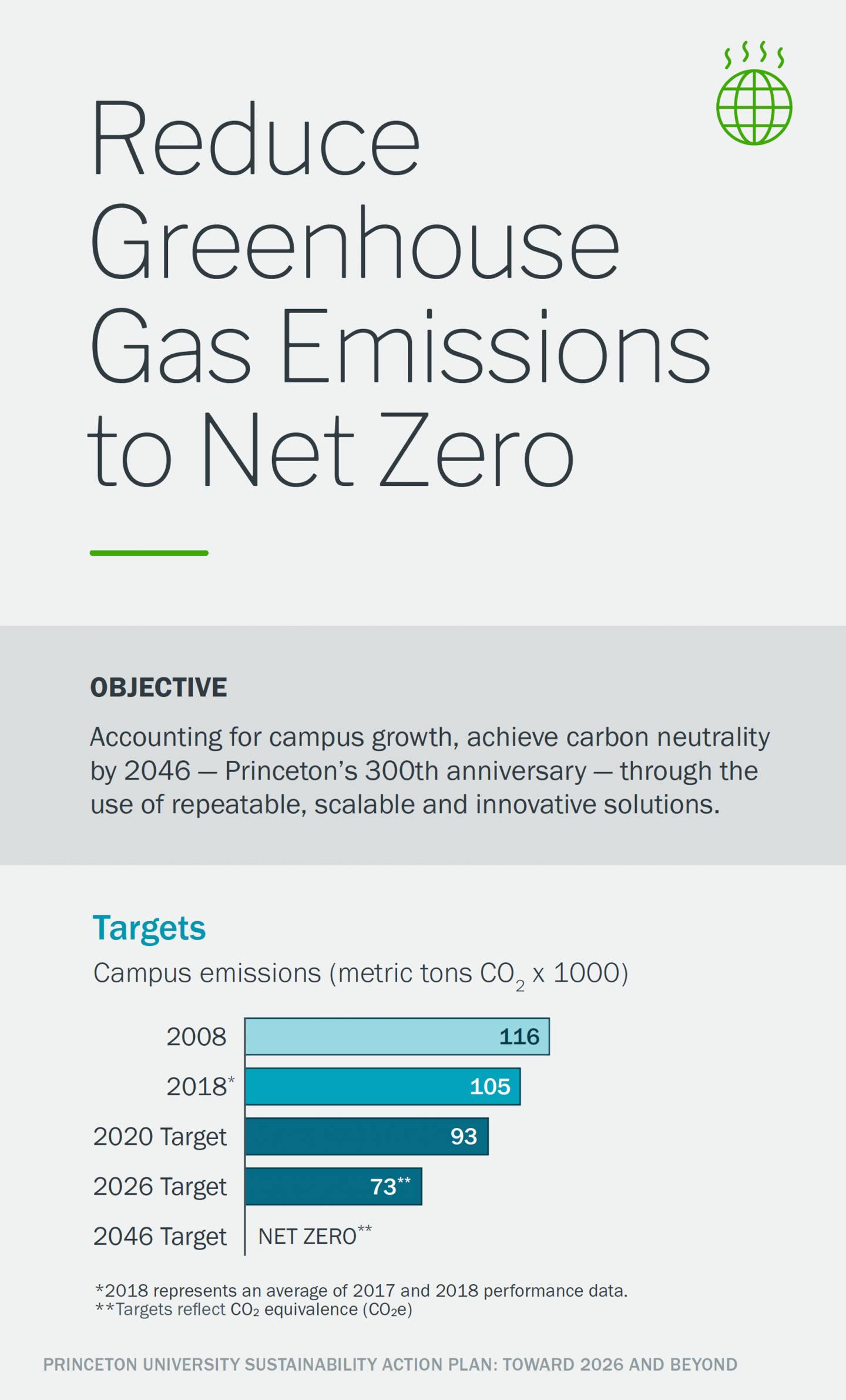 Graphic showing reduced Greenhouse Emissions: A bar graph showing that in 2008 campus emissions 116 metric tons of CO2 x 1000. Below, the graph shows the 2020 target of 93 metric tons of CO2 x 1000, the 2026 target of 73 metric tons of CO2 x 1000 and the 2046 target of Net Zero metric tons of CO2 x 1000