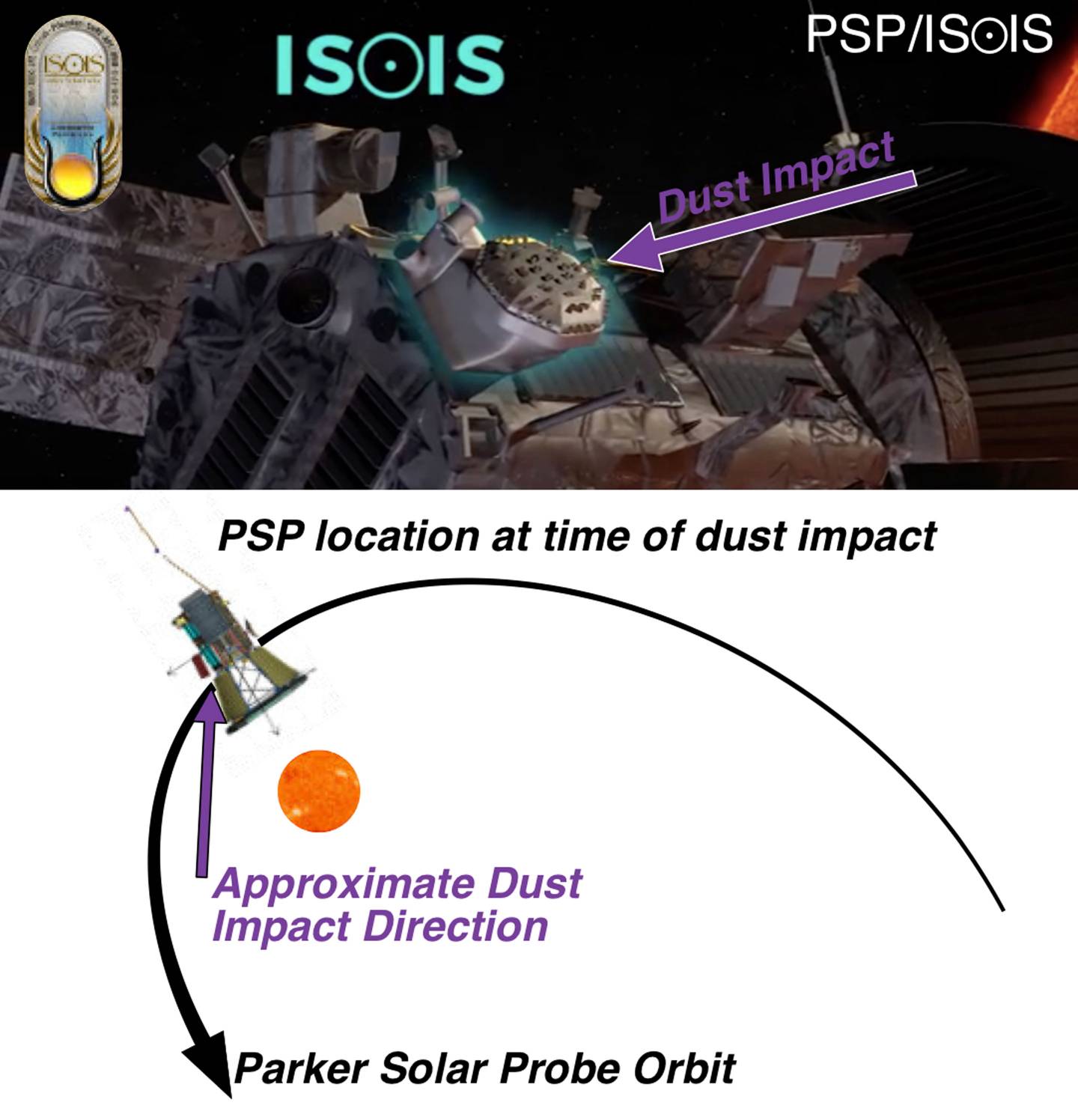 Diagram showing collision of the Parker Solar Probe with a dust grain