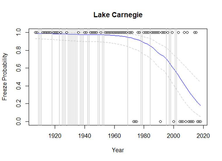 line graph showing a deline in instances of lake freeze