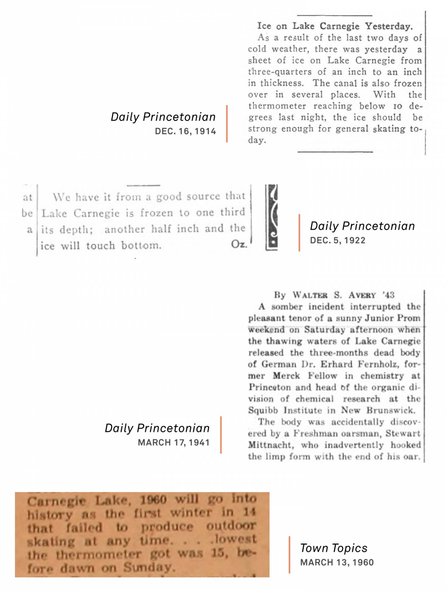 4 clippings from the Daily Princetonian and Town Topics about the freezing of Lake Carnegie. From Daily Princetonian, Dec. 16, 1914: "Ice on Lake Carnegie Yesterday. As a result of the last 2 days of cold weather, there was yesterday a sheet of ice on Lake Carnegie from 3/4 of an inch to an inch in thickness. The canal is also frozen over in several places. With the thermometer reaching below 10 degrees last night, the ice should be strong enough for general skating today." Daily Princetonian, Dec. 5, 1922