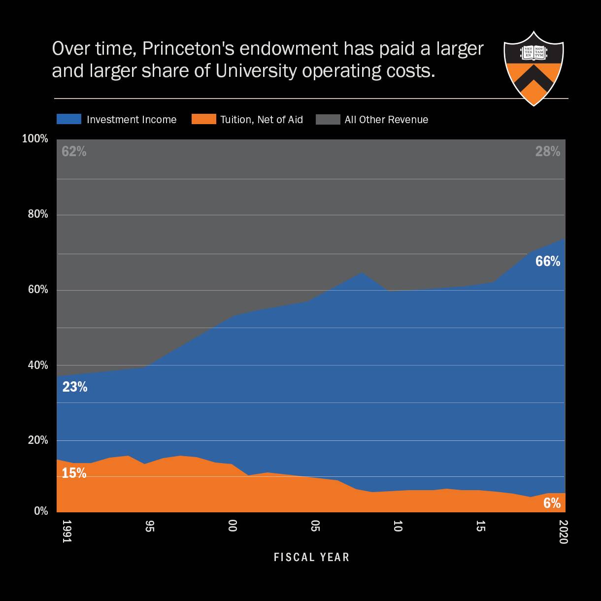Over time, Princeton's endowment has paid a larger and larger share of University operating costs. 