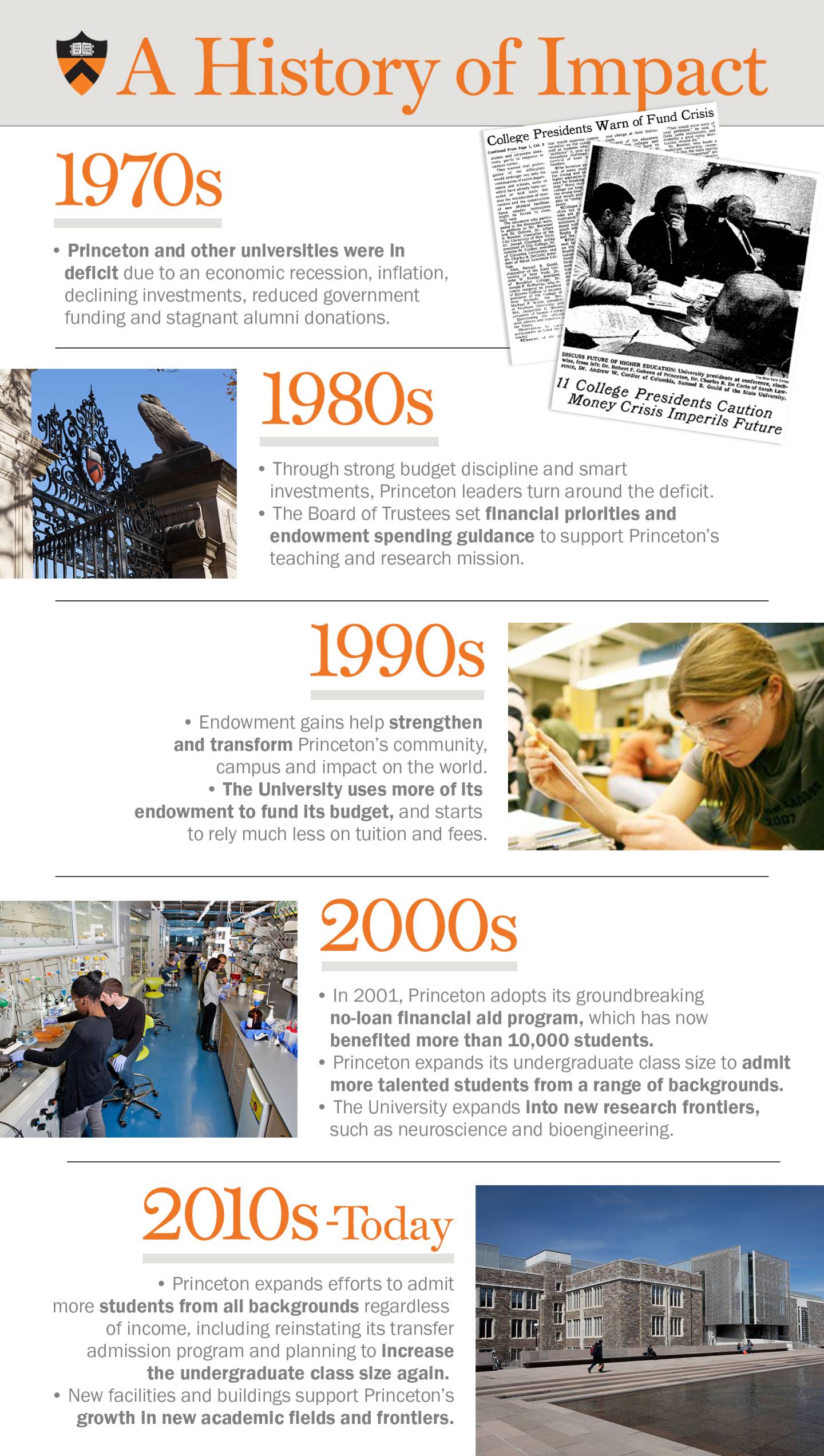 A History of Impact 1970s Princeton and other universities were in deficit due to an economic recession, inflation, declining investments, reduced government funding and stagnant alumni donations. 1980s Through strong budget discipline and smart  investments, Princeton leaders turn around the deficit. The Board of Trustees set financial priorities and endowment spending guidance to support Princeton’s teaching and research mission. 1990s Endowment gains help strengthen and transform Princeton’s community, 2