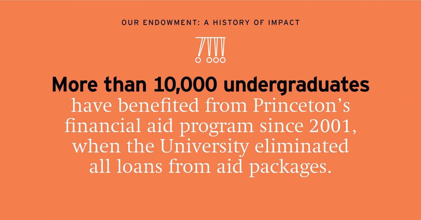 Understanding Princeton’s endowment A history of impact