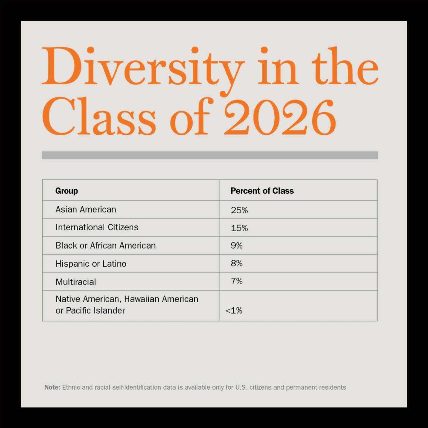 Diversity in the Class of 2026 / Asian American  25% /International Citizens 15%/ Black or African American 9% /Hispanic or Latino 8% / Multiracial                                  7% / Native American, Hawaiian American or Pacific Islander <1% / Note: Ethnic and racial self-identification data is available only for U.S. citizens and permanent residents.