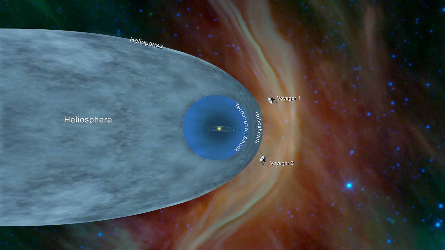 A diagram showing the 2 Voyager spacecraft in relation to the heliosphere